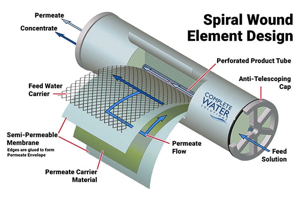 Mengenal Ro Reverse Osmosis Teknologi Pemurni Air Terbaru Deha Jaya